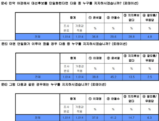 여론조사업체 한길리서치가 12일 공개한 2022년 1월2주차 정기여론조사 통계표 내 국민의힘 윤석열-국민의당 안철수 대선후보 야권 단일화 지지, 이재명 더불어민주당 대선후보 대상 경쟁력 등 가상대결 설문 결과.[한길리서치 홈페이지]